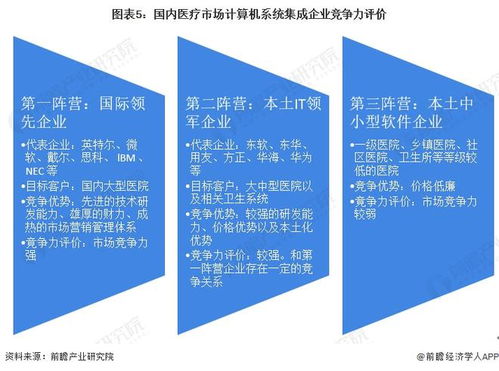 2022年中國(guó)計(jì)算機(jī)系統(tǒng)集成行業(yè)醫(yī)療領(lǐng)域應(yīng)用市場(chǎng)現(xiàn)狀及競(jìng)爭(zhēng)格局分析
